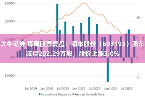 大牛证券 每周股票复盘：润本股份（603193）股东减持202.29万股，股价上涨3.0%
